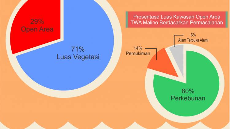 Infografis TWA Malino Tahun 2020